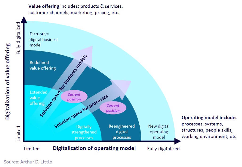 Fig 19 — Digitalization journey toward Industry 4.0 and beyond
